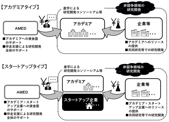 革新的医療技術研究開発推進事業（産学官共同型）概略図