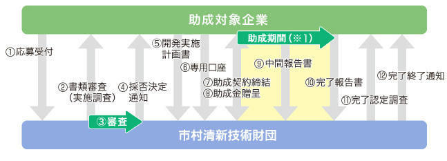 新技術開発助成の流れ