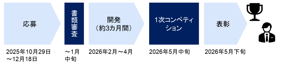1次コンペティションの流れ