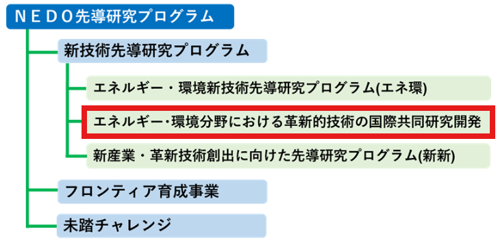 NEDO先導研究プログラム 事業構成図