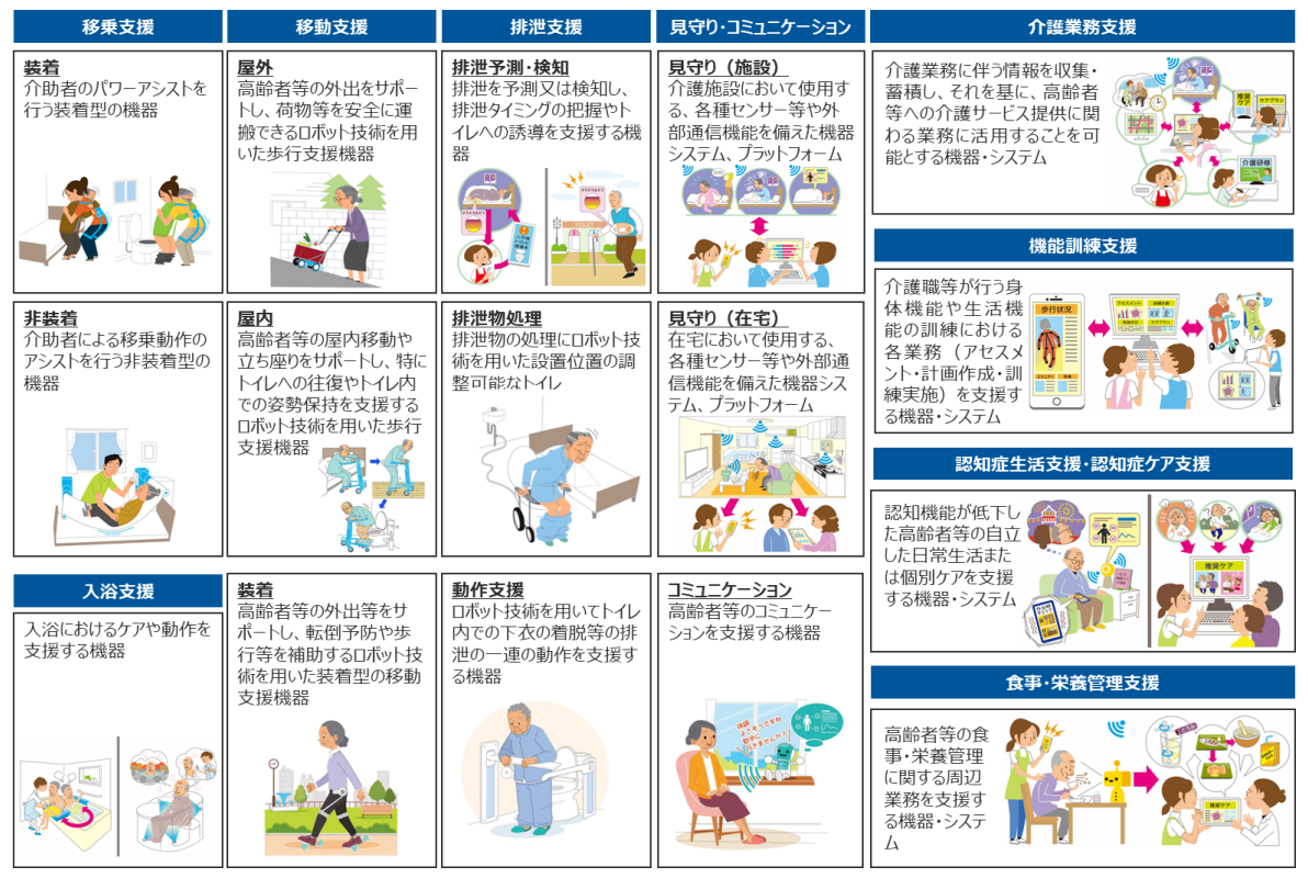 「介護テクノロジー利用の重点分野」